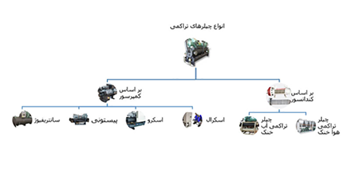 تفاوت کمپرسور اسکرو و کمپرسور اسکرال