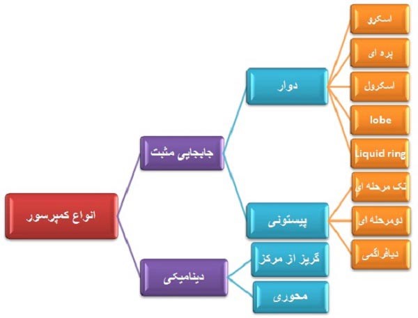 انواع کمپرسور ها